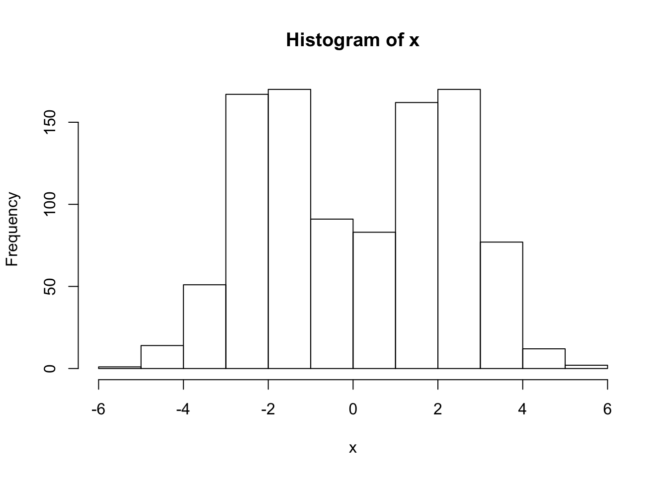 Gibbs Sampling For A Mixture Of Normals