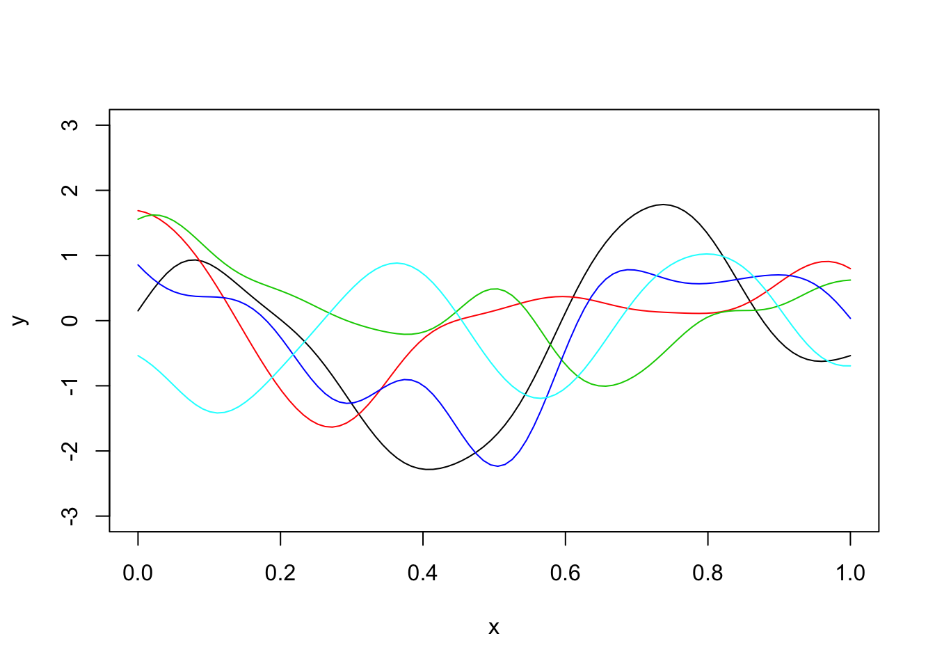 Gaussian Process